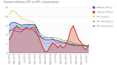 Russia's CBR says inflationary expectations all-time low